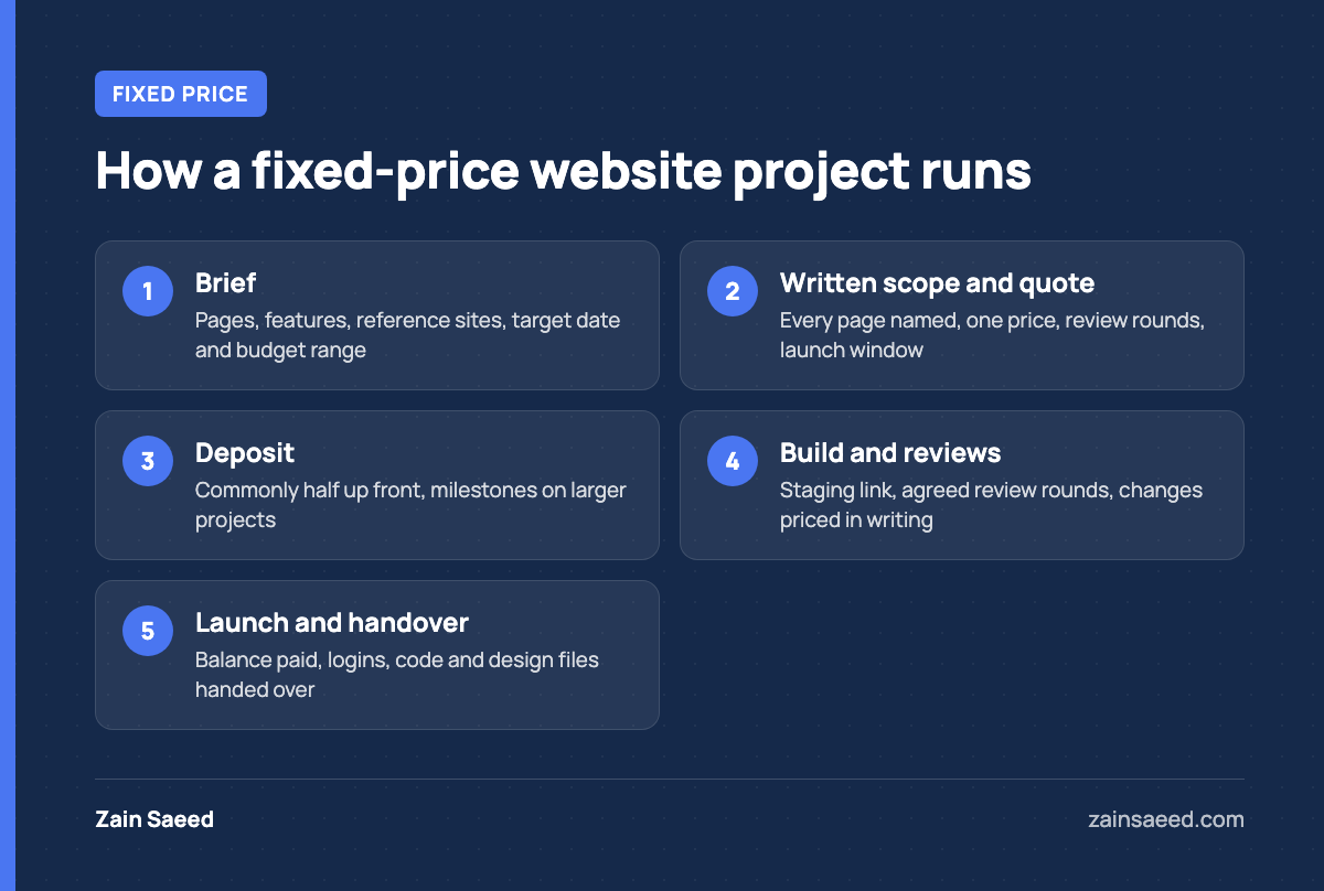 Five steps of a fixed-price website project: brief, written scope and quote, deposit, build and review rounds, launch and handover