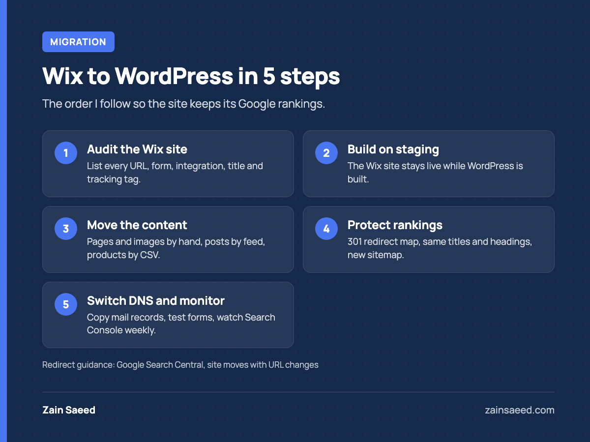 Infographic: the 5 steps of a Wix to WordPress migration, from auditing the Wix site and building on staging to moving content, setting up 301 redirects and switching DNS