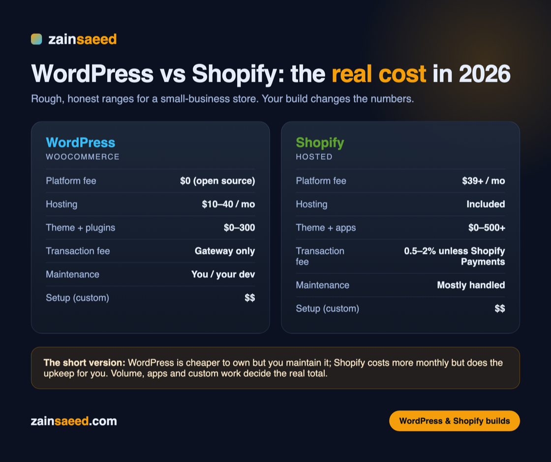 WordPress vs Shopify cost comparison 2026 — platform fees, hosting, transaction fees, maintenance