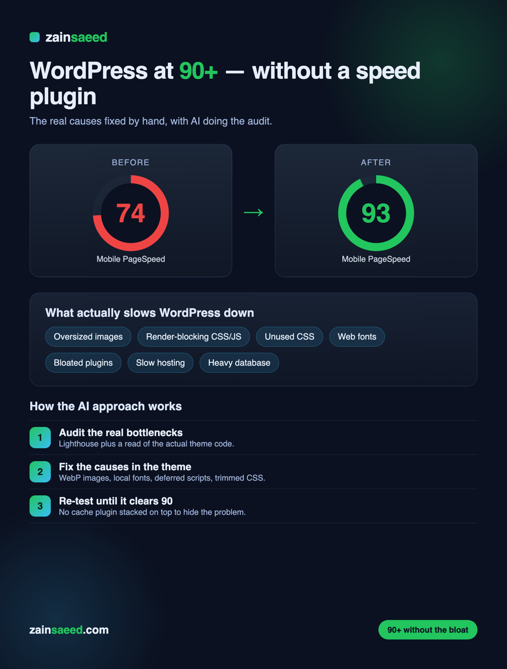 WordPress at 90+ without a speed plugin — before 74, after 93 mobile PageSpeed, and the AI approach