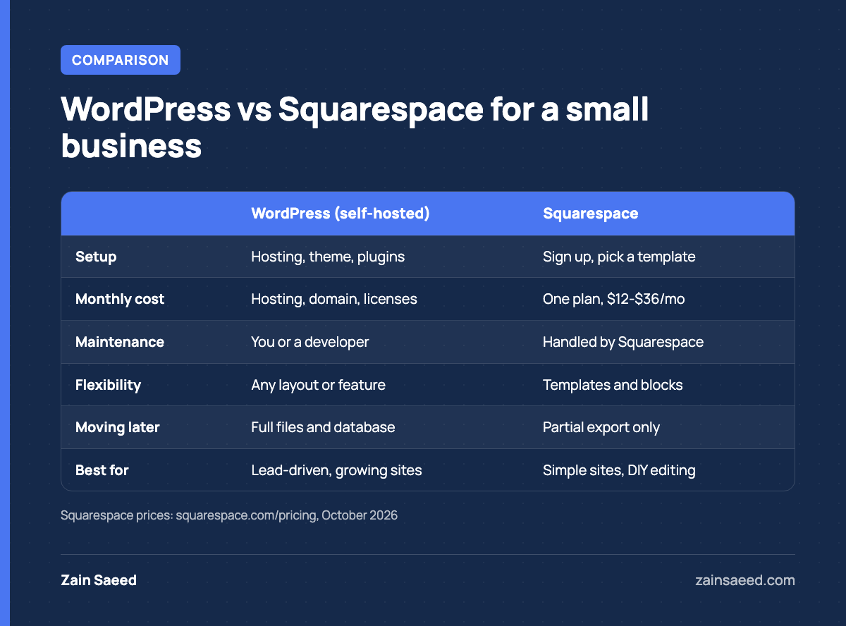 Comparison of WordPress and Squarespace for a small business: setup, monthly cost, maintenance, flexibility, ownership and moving later